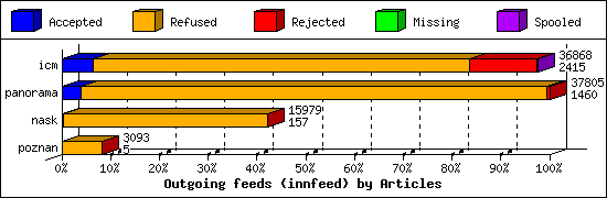 Outgoing feeds (innfeed) by Articles