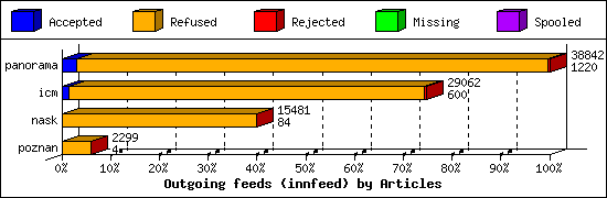 Outgoing feeds (innfeed) by Articles