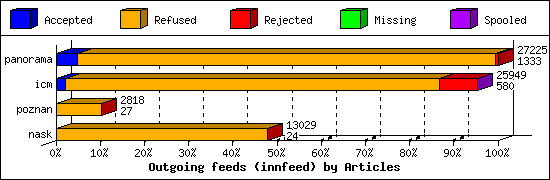 Outgoing feeds (innfeed) by Articles