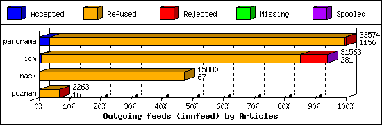 Outgoing feeds (innfeed) by Articles