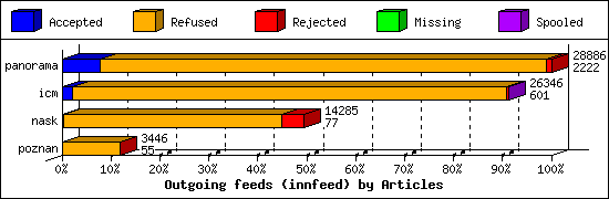 Outgoing feeds (innfeed) by Articles