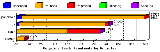 Outgoing feeds (innfeed) by Articles