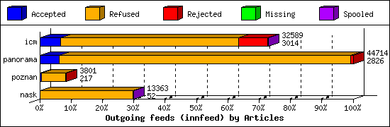 Outgoing feeds (innfeed) by Articles