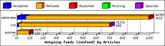 Outgoing feeds (innfeed) by Articles