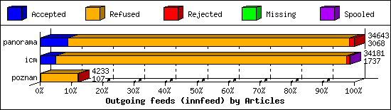 Outgoing feeds (innfeed) by Articles