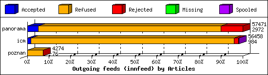 Outgoing feeds (innfeed) by Articles