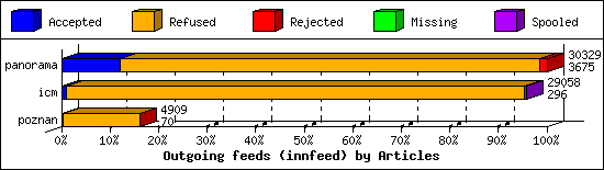 Outgoing feeds (innfeed) by Articles