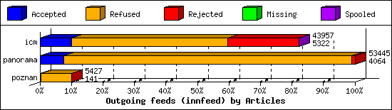 Outgoing feeds (innfeed) by Articles