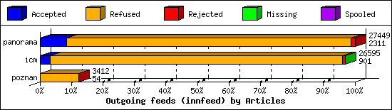 Outgoing feeds (innfeed) by Articles