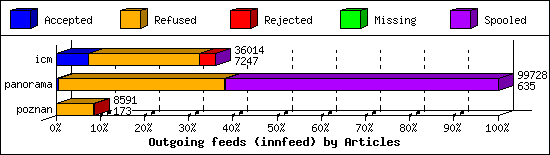 Outgoing feeds (innfeed) by Articles