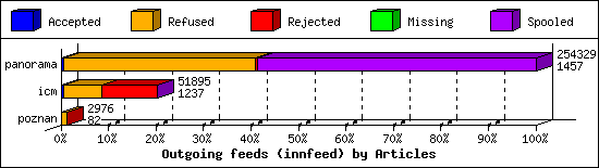 Outgoing feeds (innfeed) by Articles