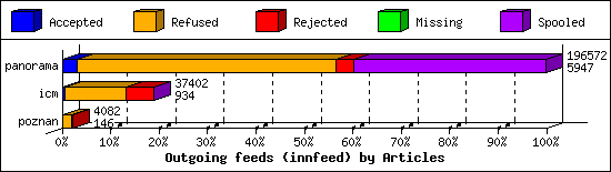 Outgoing feeds (innfeed) by Articles