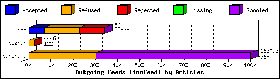 Outgoing feeds (innfeed) by Articles