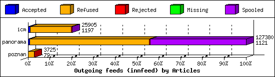 Outgoing feeds (innfeed) by Articles