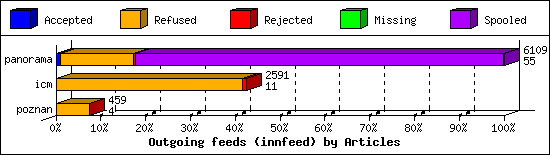 Outgoing feeds (innfeed) by Articles