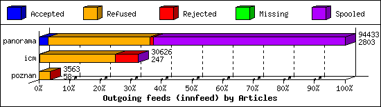 Outgoing feeds (innfeed) by Articles