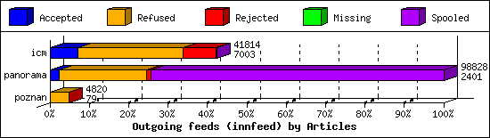 Outgoing feeds (innfeed) by Articles