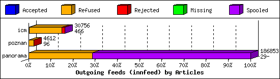 Outgoing feeds (innfeed) by Articles