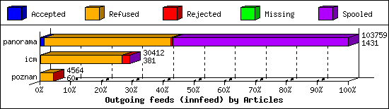 Outgoing feeds (innfeed) by Articles