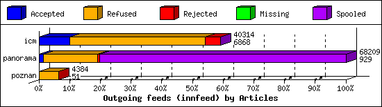 Outgoing feeds (innfeed) by Articles