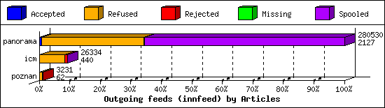 Outgoing feeds (innfeed) by Articles