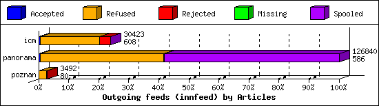 Outgoing feeds (innfeed) by Articles