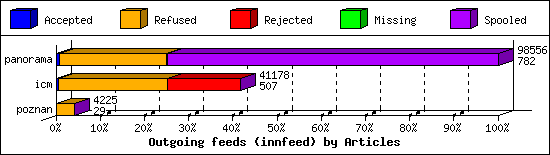 Outgoing feeds (innfeed) by Articles