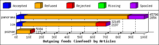 Outgoing feeds (innfeed) by Articles