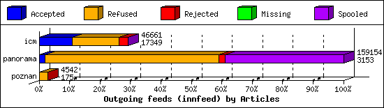 Outgoing feeds (innfeed) by Articles