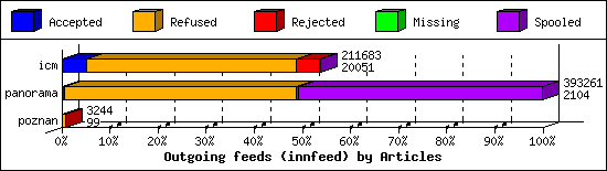 Outgoing feeds (innfeed) by Articles