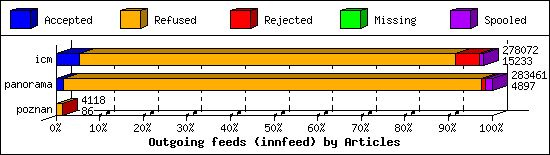 Outgoing feeds (innfeed) by Articles