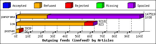 Outgoing feeds (innfeed) by Articles