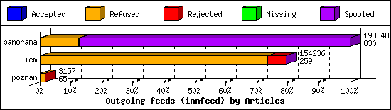 Outgoing feeds (innfeed) by Articles