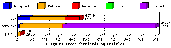 Outgoing feeds (innfeed) by Articles