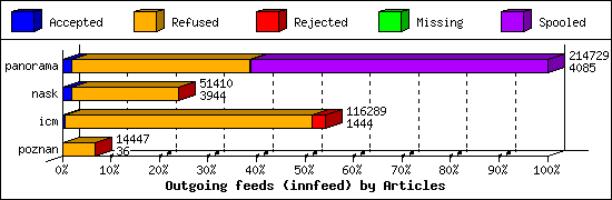 Outgoing feeds (innfeed) by Articles