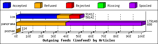 Outgoing feeds (innfeed) by Articles