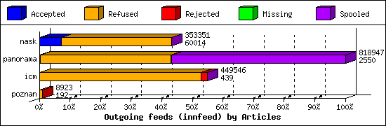 Outgoing feeds (innfeed) by Articles