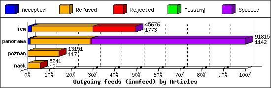 Outgoing feeds (innfeed) by Articles