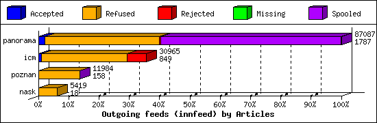 Outgoing feeds (innfeed) by Articles