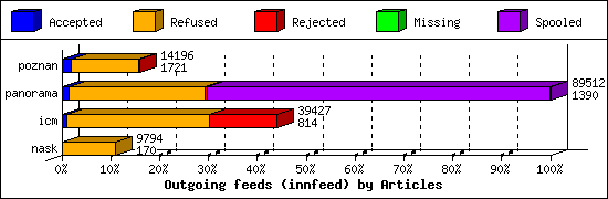 Outgoing feeds (innfeed) by Articles