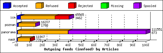 Outgoing feeds (innfeed) by Articles