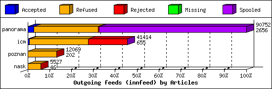 Outgoing feeds (innfeed) by Articles