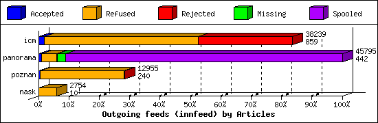 Outgoing feeds (innfeed) by Articles