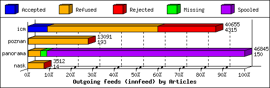 Outgoing feeds (innfeed) by Articles