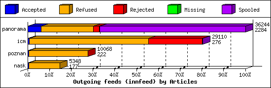 Outgoing feeds (innfeed) by Articles