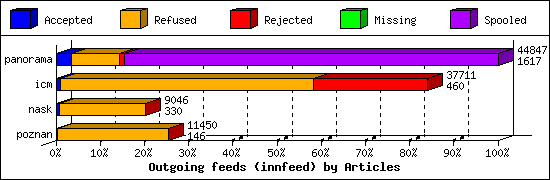 Outgoing feeds (innfeed) by Articles