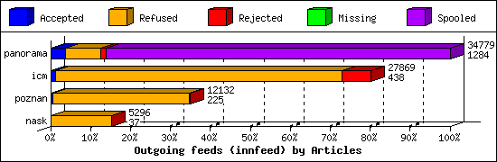 Outgoing feeds (innfeed) by Articles