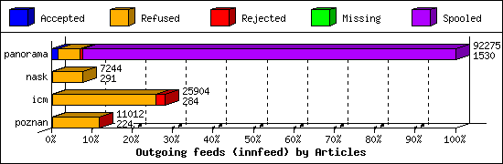 Outgoing feeds (innfeed) by Articles