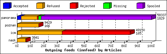 Outgoing feeds (innfeed) by Articles