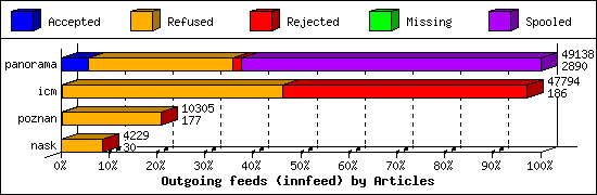 Outgoing feeds (innfeed) by Articles